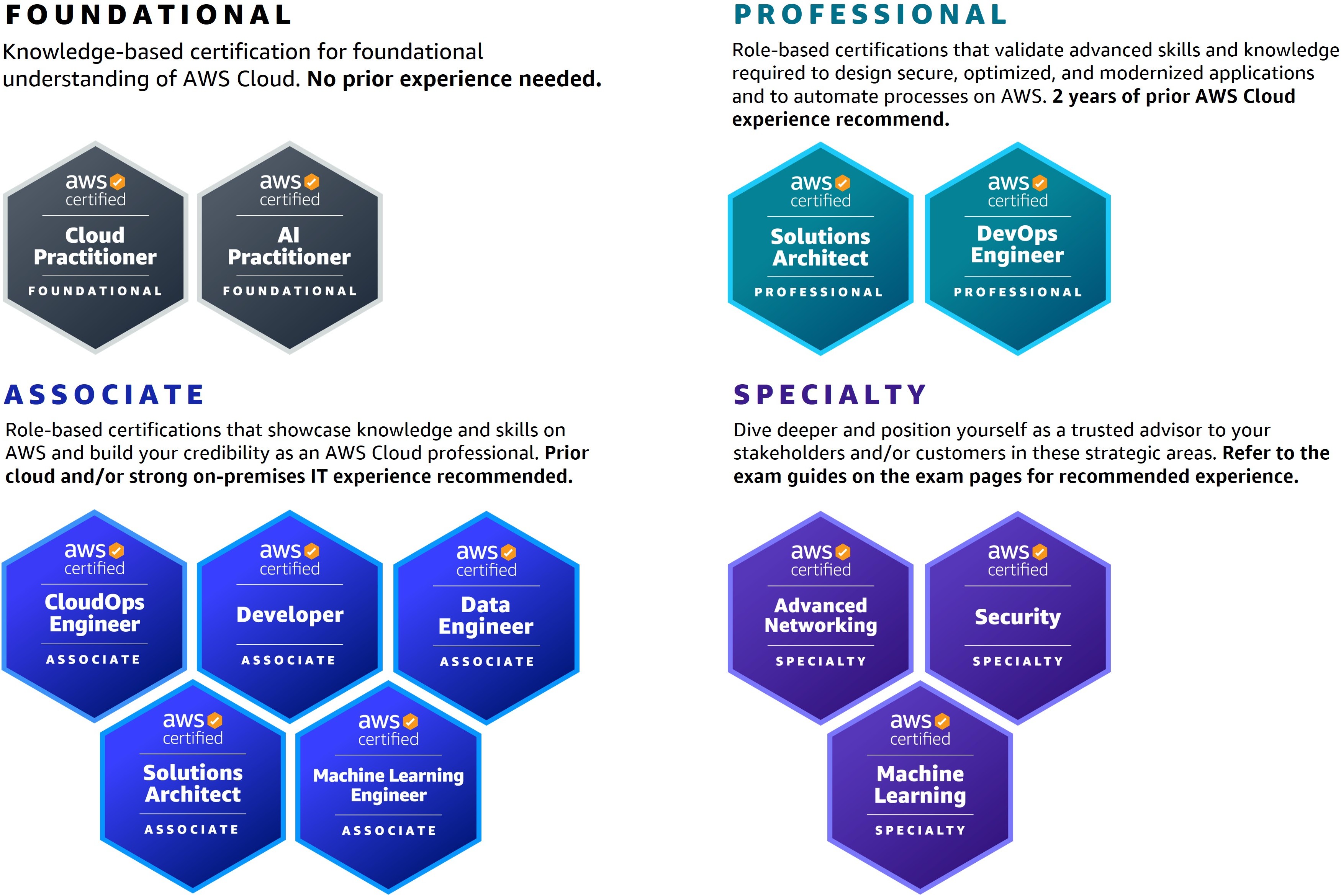 Certificazioni AWS